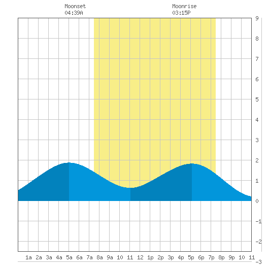 Dania cut-off Canal tide chart for Sunday, March 13, 2022