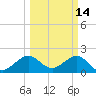 Dania cut-off Canal tide chart for Monday, March 14, 2022