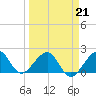 Dania cut-off Canal tide chart for Monday, March 21, 2022