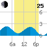 Dania cut-off Canal tide chart for Friday, March 25, 2022