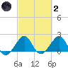 Dania cut-off Canal tide chart for Wednesday, March 2, 2022