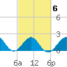 Dania cut-off Canal tide chart for Sunday, March 6, 2022