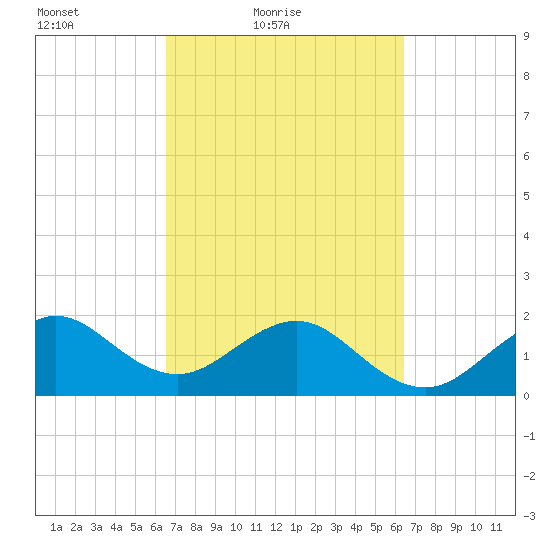 Dania cut-off Canal tide chart for Wednesday, March 9, 2022