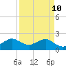 Dania cut-off Canal tide chart for Sunday, April 10, 2022