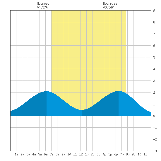 Dania cut-off Canal tide chart for Tuesday, April 12, 2022