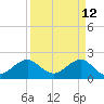 Dania cut-off Canal tide chart for Tuesday, April 12, 2022