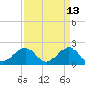Dania cut-off Canal tide chart for Wednesday, April 13, 2022