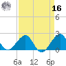 Dania cut-off Canal tide chart for Saturday, April 16, 2022