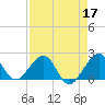 Dania cut-off Canal tide chart for Sunday, April 17, 2022