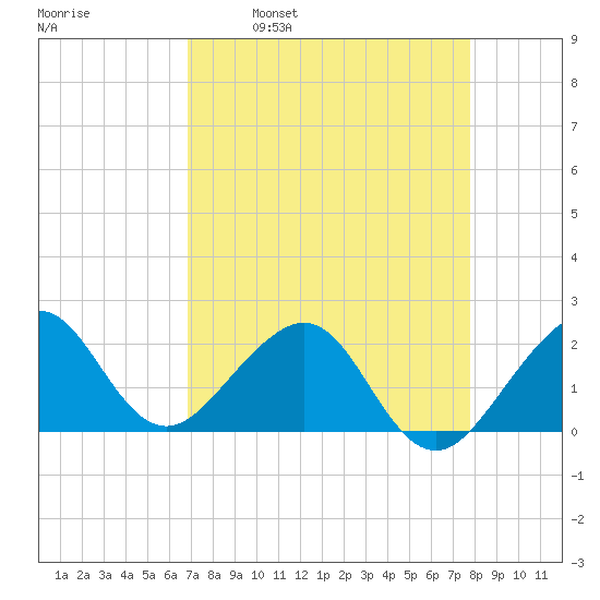 Dania cut-off Canal tide chart for Wednesday, April 20, 2022