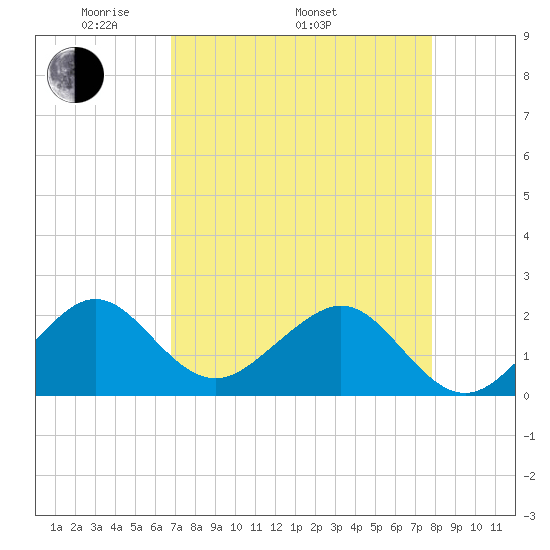 Dania cut-off Canal tide chart for Saturday, April 23, 2022