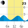 Dania cut-off Canal tide chart for Saturday, April 23, 2022