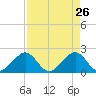 Dania cut-off Canal tide chart for Tuesday, April 26, 2022