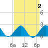 Dania cut-off Canal tide chart for Saturday, April 2, 2022