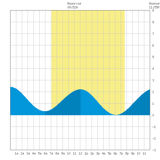 Dania cut-off Canal tide chart for Tuesday, April 5, 2022