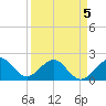 Dania cut-off Canal tide chart for Tuesday, April 5, 2022