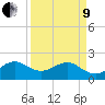 Dania cut-off Canal tide chart for Saturday, April 9, 2022