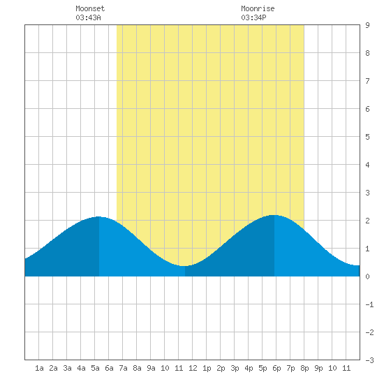 Dania cut-off Canal tide chart for Wednesday, May 11, 2022