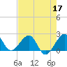 Dania cut-off Canal tide chart for Tuesday, May 17, 2022