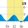 Dania cut-off Canal tide chart for Thursday, May 19, 2022