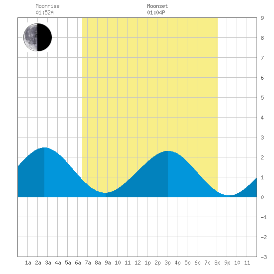 Dania cut-off Canal tide chart for Sunday, May 22, 2022