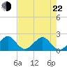 Dania cut-off Canal tide chart for Sunday, May 22, 2022