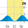 Dania cut-off Canal tide chart for Thursday, May 26, 2022