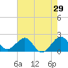 Dania cut-off Canal tide chart for Sunday, May 29, 2022