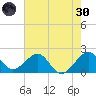 Dania cut-off Canal tide chart for Monday, May 30, 2022