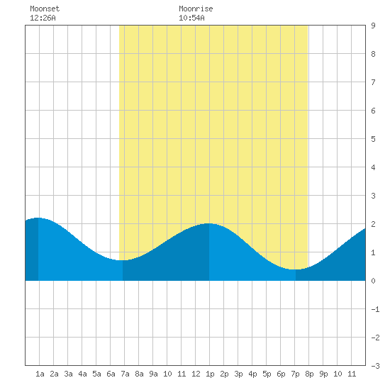 Dania cut-off Canal tide chart for Friday, May 6, 2022