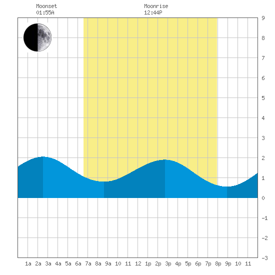 Dania cut-off Canal tide chart for Sunday, May 8, 2022
