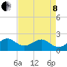 Dania cut-off Canal tide chart for Sunday, May 8, 2022