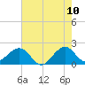 Dania cut-off Canal tide chart for Friday, June 10, 2022