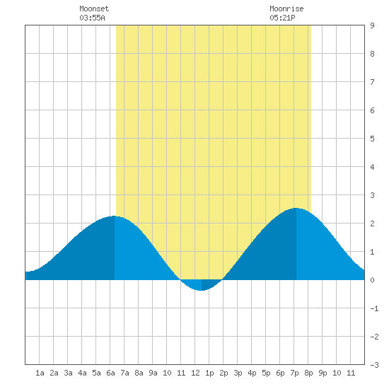 Dania cut-off Canal tide chart for Saturday, June 11, 2022
