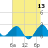 Dania cut-off Canal tide chart for Monday, June 13, 2022