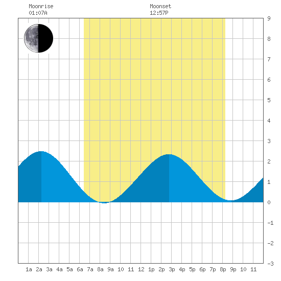 Dania cut-off Canal tide chart for Monday, June 20, 2022