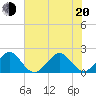 Dania cut-off Canal tide chart for Monday, June 20, 2022