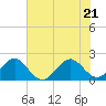 Dania cut-off Canal tide chart for Tuesday, June 21, 2022