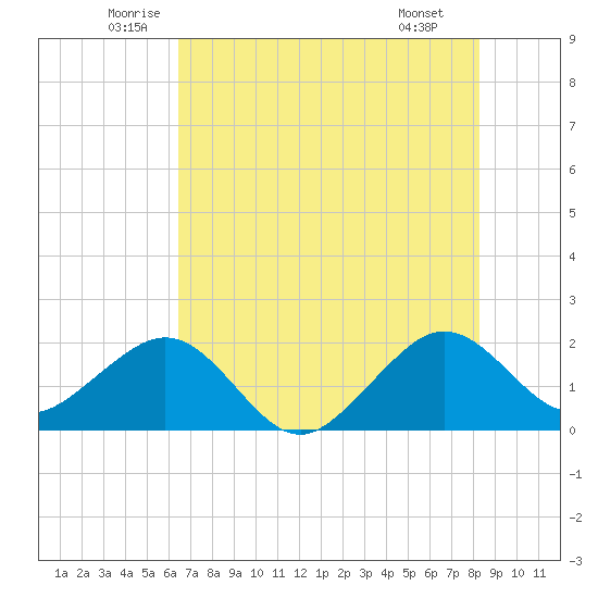 Dania cut-off Canal tide chart for Friday, June 24, 2022