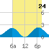 Dania cut-off Canal tide chart for Friday, June 24, 2022