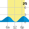 Dania cut-off Canal tide chart for Saturday, June 25, 2022