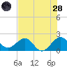 Dania cut-off Canal tide chart for Tuesday, June 28, 2022