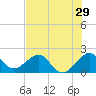 Dania cut-off Canal tide chart for Wednesday, June 29, 2022