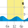 Dania cut-off Canal tide chart for Monday, June 6, 2022
