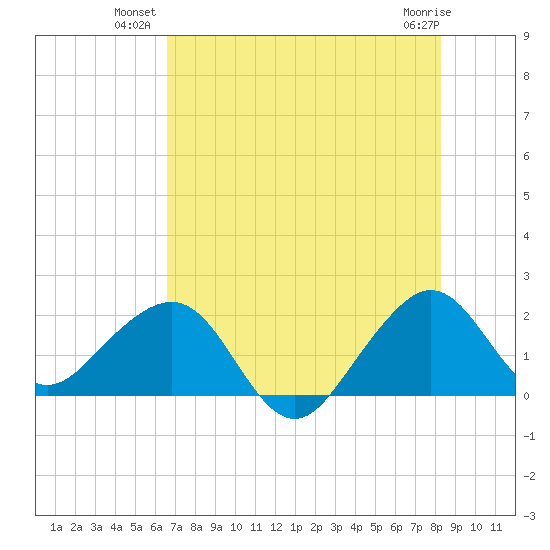 Dania cut-off Canal tide chart for Monday, July 11, 2022