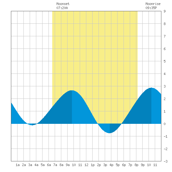 Dania cut-off Canal tide chart for Thursday, July 14, 2022