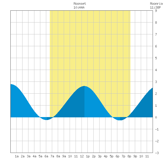 Dania cut-off Canal tide chart for Sunday, July 17, 2022