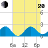 Dania cut-off Canal tide chart for Wednesday, July 20, 2022