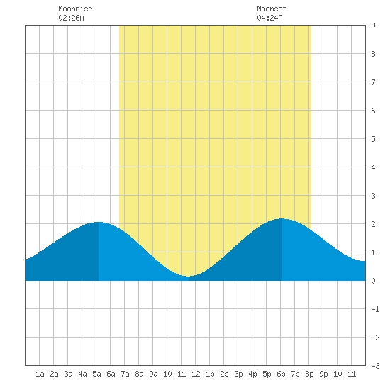 Dania cut-off Canal tide chart for Saturday, July 23, 2022