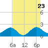 Dania cut-off Canal tide chart for Saturday, July 23, 2022